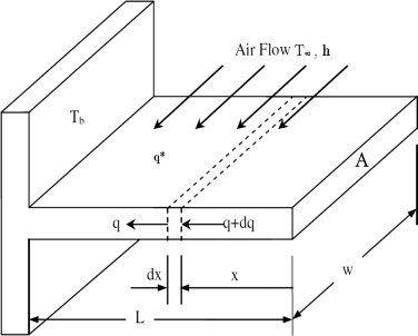 Image result for heat fin analysis math